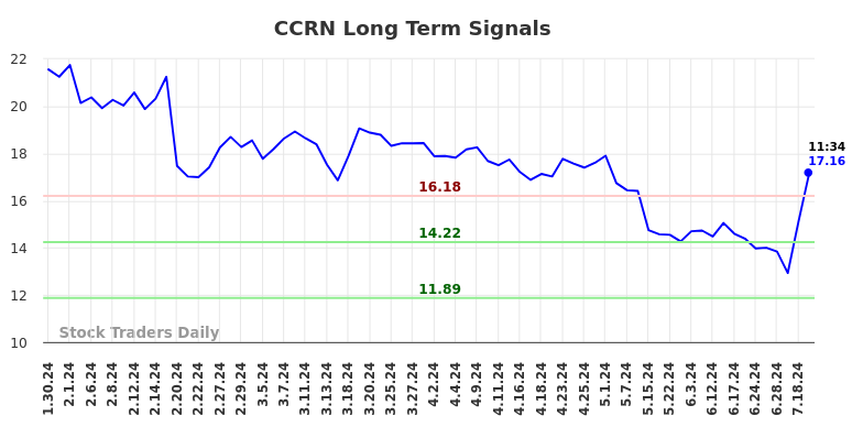 CCRN Long Term Analysis for July 30 2024