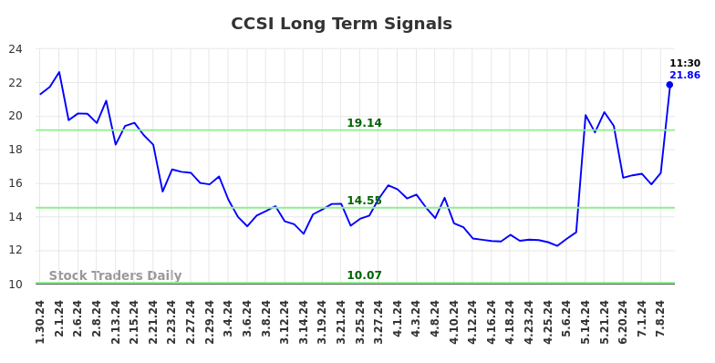 CCSI Long Term Analysis for July 30 2024