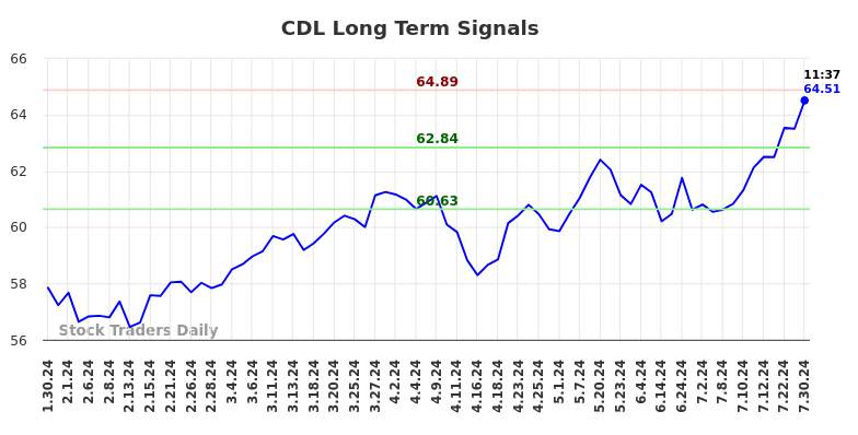 CDL Long Term Analysis for July 30 2024