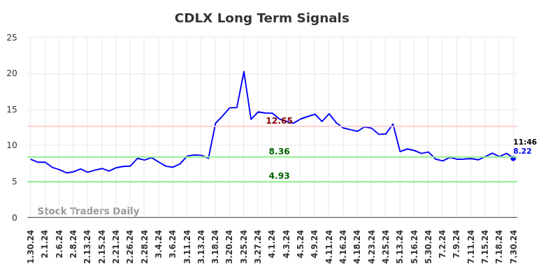 CDLX Long Term Analysis for July 30 2024 CDLX Long Term Analysis for July 30 2024
