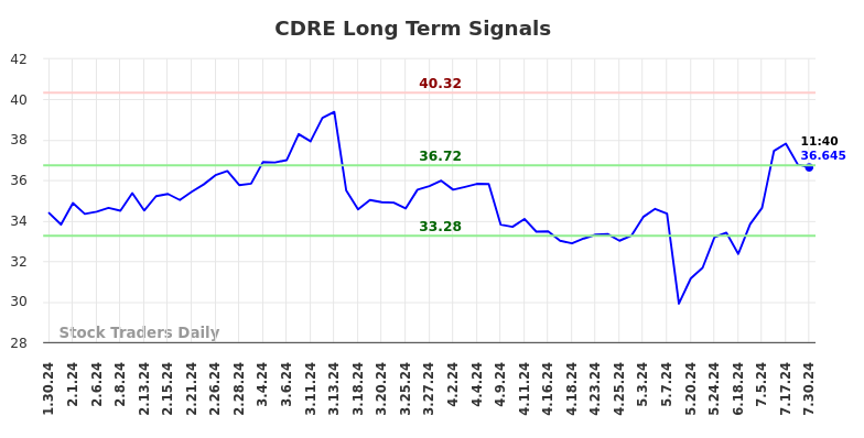 CDRE Long Term Analysis for July 30 2024