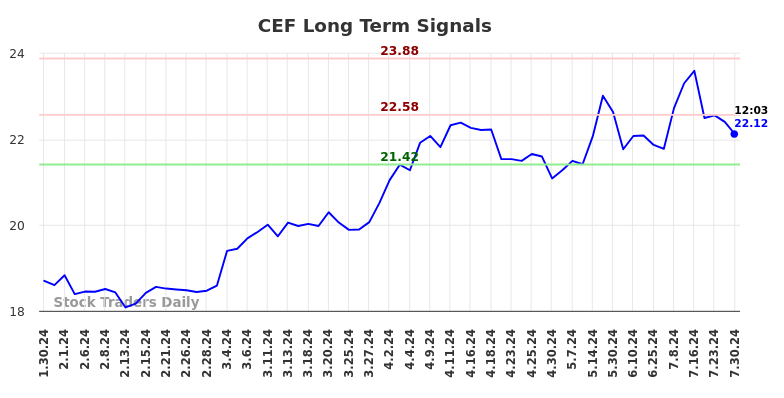 CEF Long Term Analysis for July 30 2024