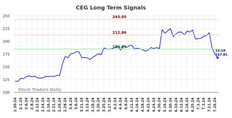 CEG Long Term Analysis for July 30 2024