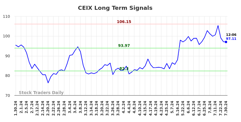 CEIX Long Term Analysis for July 30 2024