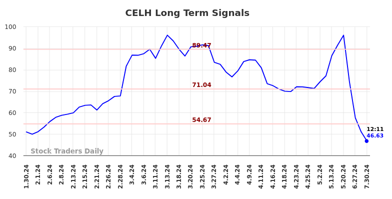 CELH Long Term Analysis for July 30 2024