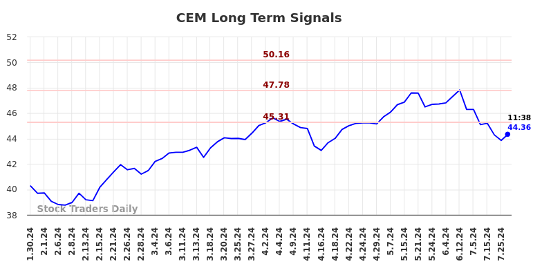 CEM Long Term Analysis for July 30 2024