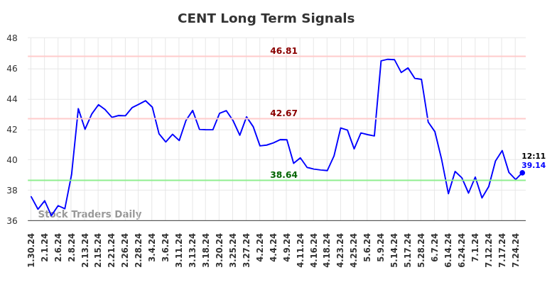 CENT Long Term Analysis for July 30 2024