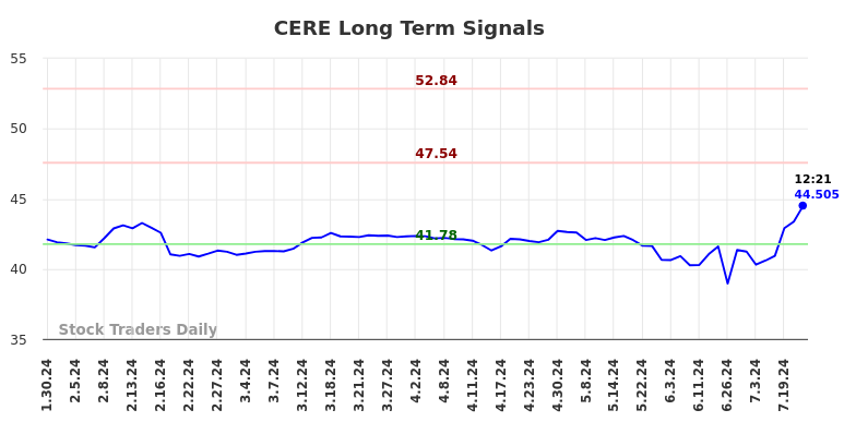 CERE Long Term Analysis for July 30 2024