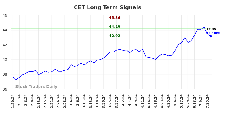 CET Long Term Analysis for July 30 2024