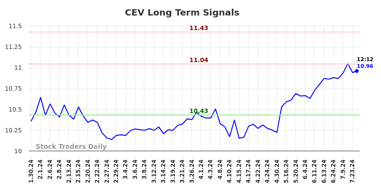 CEV Long Term Analysis for July 30 2024 CEV Long Term Analysis for July 30 2024