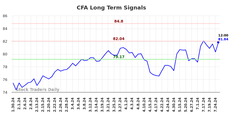 CFA Long Term Analysis for July 30 2024