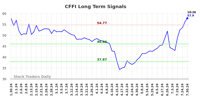 CFFI Long Term Analysis for July 30 2024