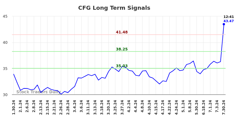 CFG Long Term Analysis for July 30 2024