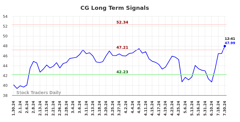 CG Long Term Analysis for July 30 2024