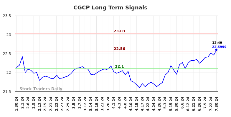 CGCP Long Term Analysis for July 30 2024