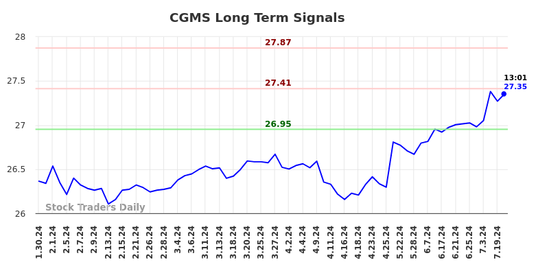 CGMS Long Term Analysis for July 30 2024