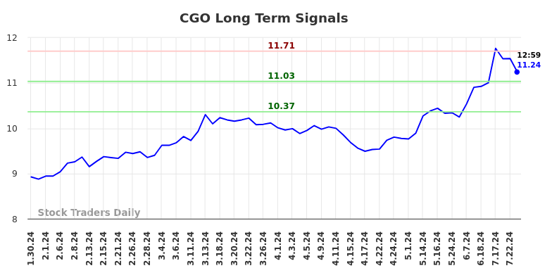 CGO Long Term Analysis for July 30 2024