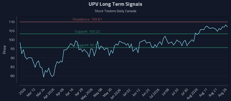 UPV Long Term Analysis for August 26 2026 UPV Long Term Analysis for August 26 2026
