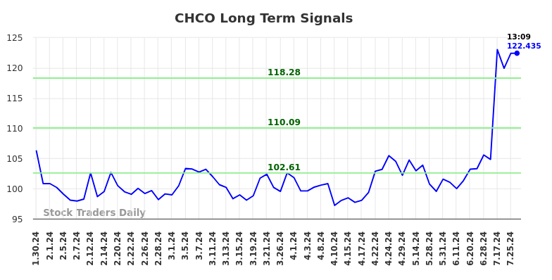 CHCO Long Term Analysis for July 30 2024