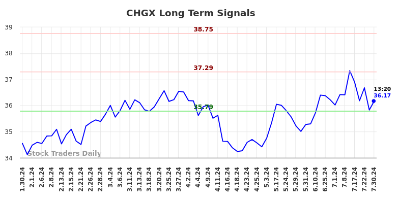 CHGX Long Term Analysis for July 30 2024