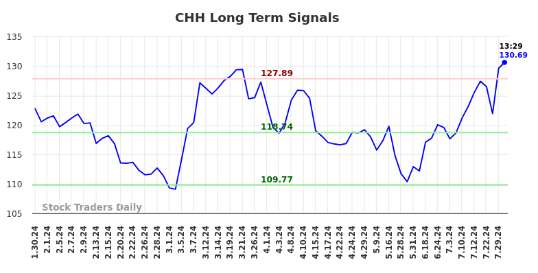 CHH Long Term Analysis for July 30 2024