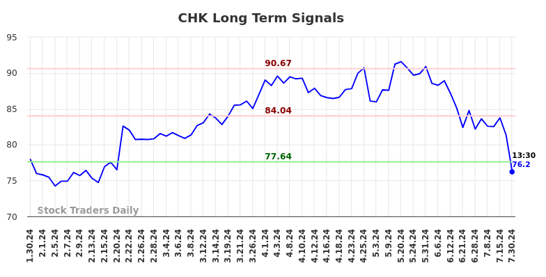 CHK Long Term Analysis for July 30 2024