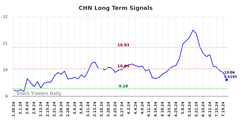 CHN Long Term Analysis for July 30 2024