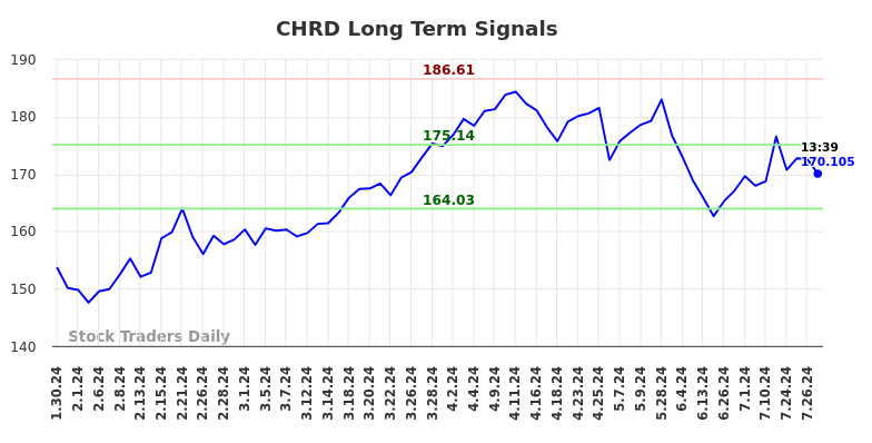 CHRD Long Term Analysis for July 30 2024