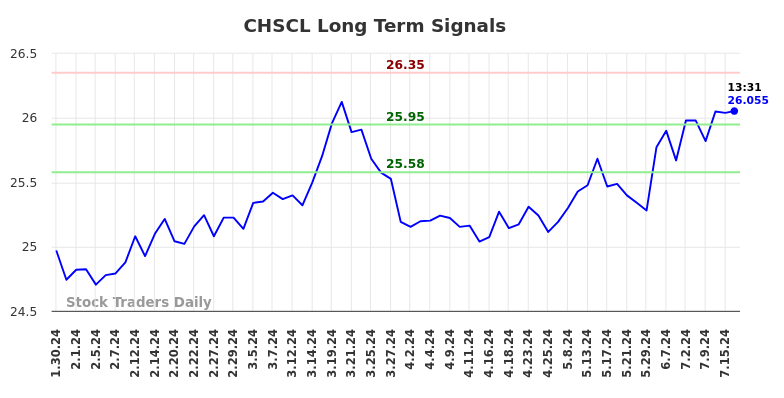 CHSCL Long Term Analysis for July 30 2024