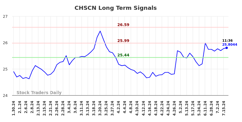 CHSCN Long Term Analysis for July 30 2024