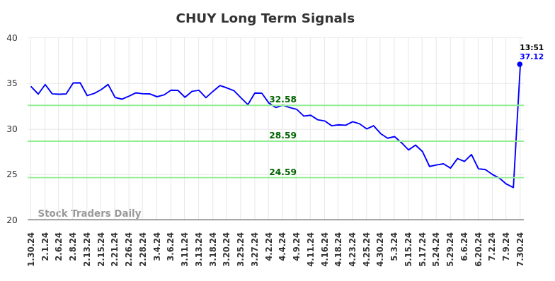 CHUY Long Term Analysis for July 30 2024