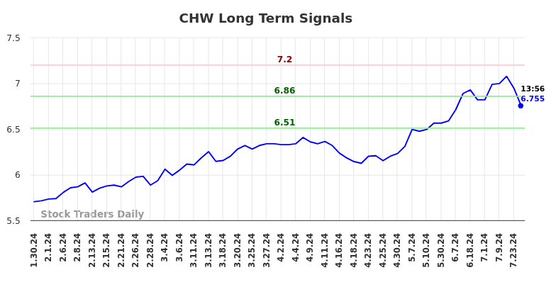 CHW Long Term Analysis for July 30 2024