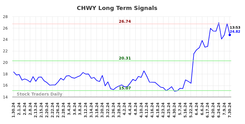 CHWY Long Term Analysis for July 30 2024