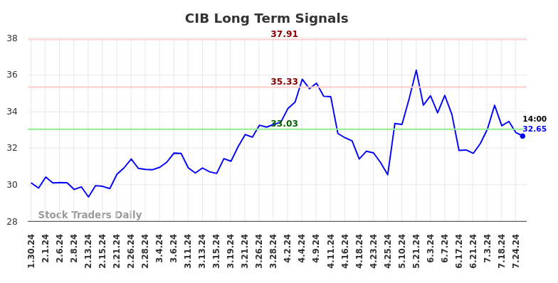 CIB Long Term Analysis for July 30 2024