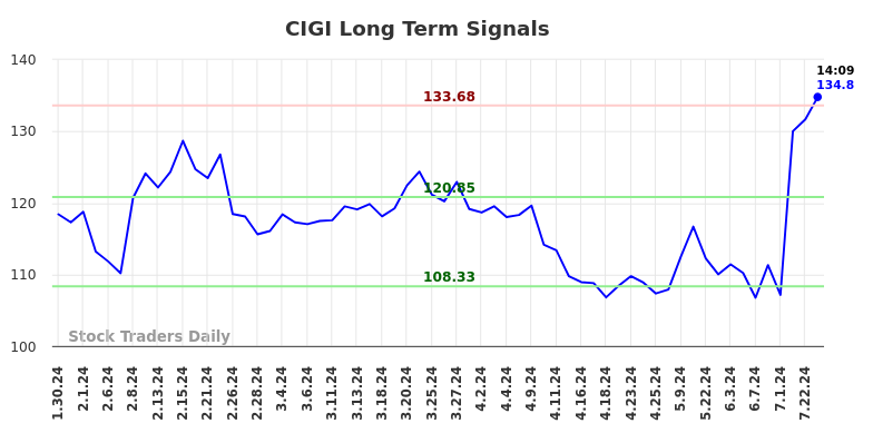 CIGI Long Term Analysis for July 30 2024