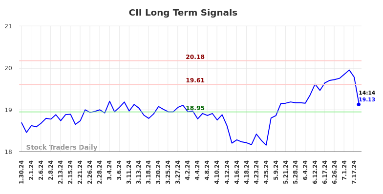 CII Long Term Analysis for July 30 2024