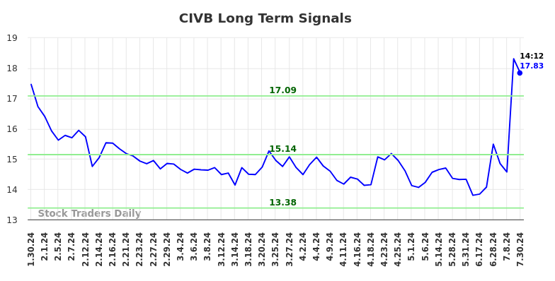 CIVB Long Term Analysis for July 30 2024