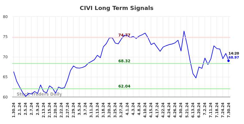 CIVI Long Term Analysis for July 30 2024