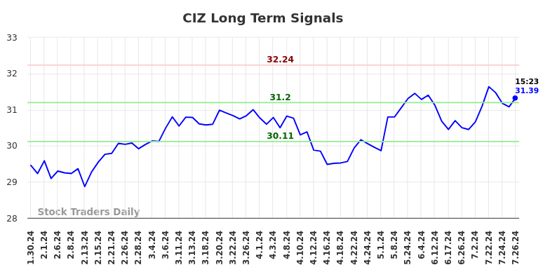 CIZ Long Term Analysis for July 30 2024