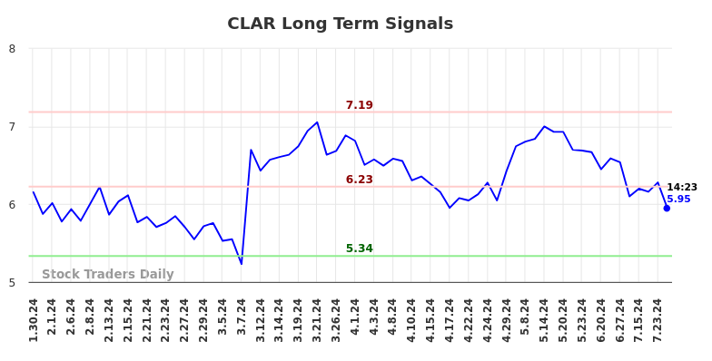 CLAR Long Term Analysis for July 30 2024