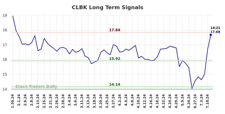 CLBK Long Term Analysis for July 30 2024