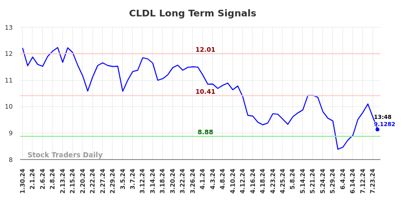 CLDL Long Term Analysis for July 30 2024