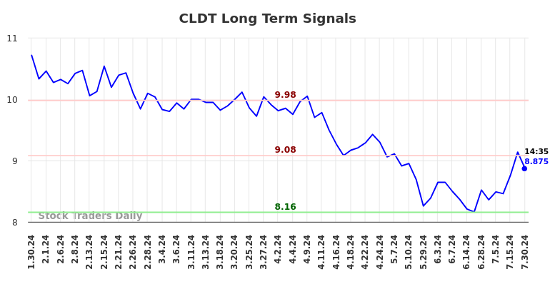 CLDT Long Term Analysis for July 30 2024