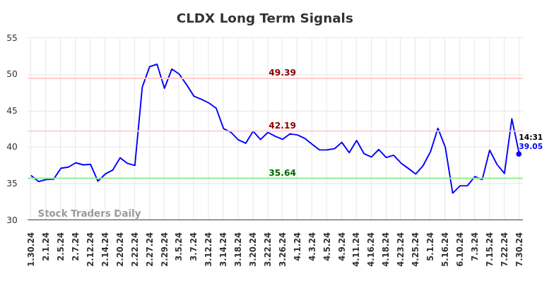 CLDX Long Term Analysis for July 30 2024