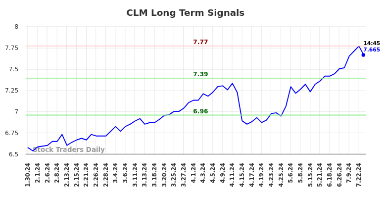 CLM Long Term Analysis for July 30 2024