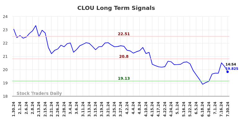 CLOU Long Term Analysis for July 30 2024