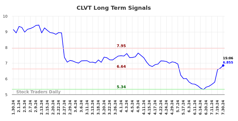 CLVT Long Term Analysis for July 30 2024