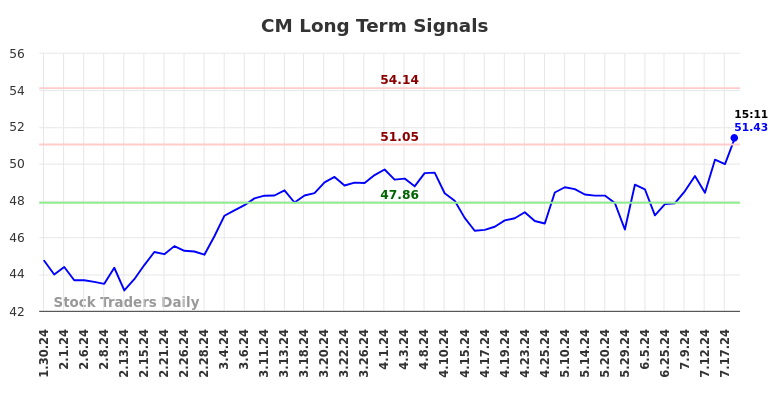 CM Long Term Analysis for July 30 2024