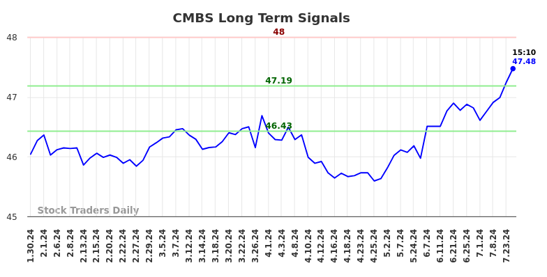 CMBS Long Term Analysis for July 30 2024