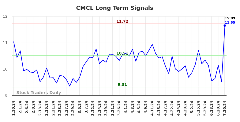 CMCL Long Term Analysis for July 30 2024